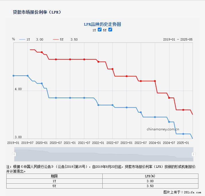 重磅！降息！桂林房贷利率3.0% - 文山生活资讯 - 文山28生活网 ws.28life.net